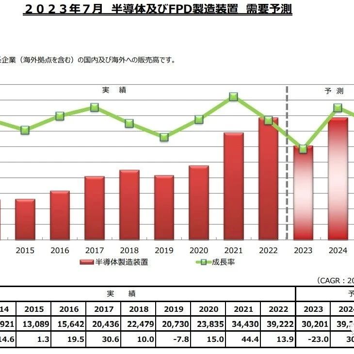 SEAJ再度下修日本半导体设备销售额预测，2023年或将同比下滑23%