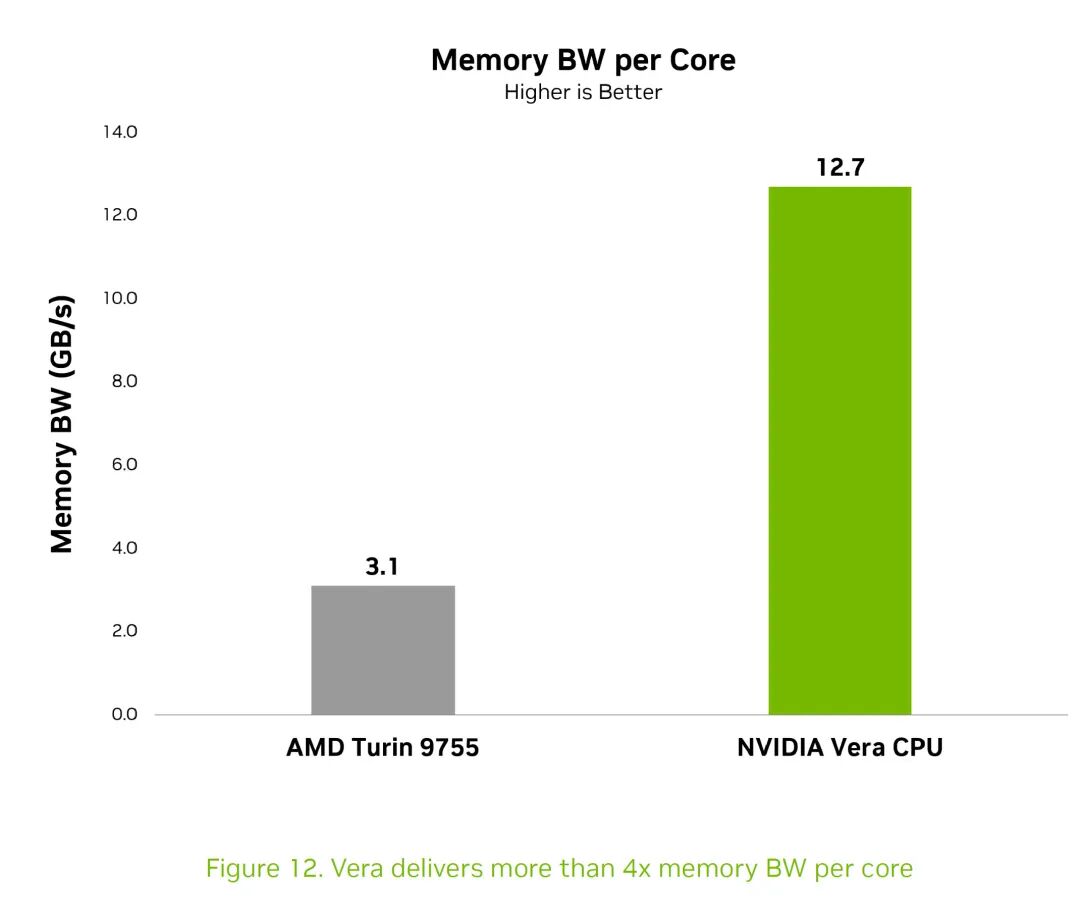 名为“每个核心的内存带宽”的柱状图显示，NVIDIA Vera CPU 的带宽为 12.7 GB/s，超过了 AMD Turin 9755 的 3.1 GB/s。