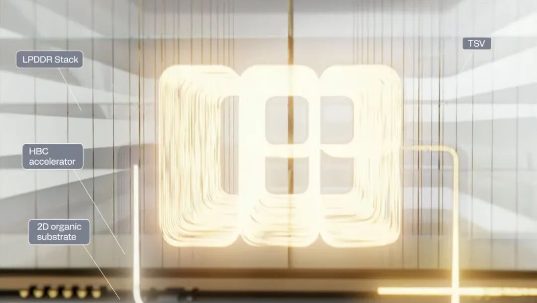 图中突出显示了标记为“LPDDR 堆叠”、“HBC 加速器”、“2D 有机基板”和“TSV”的组件，背景为抽象设计。