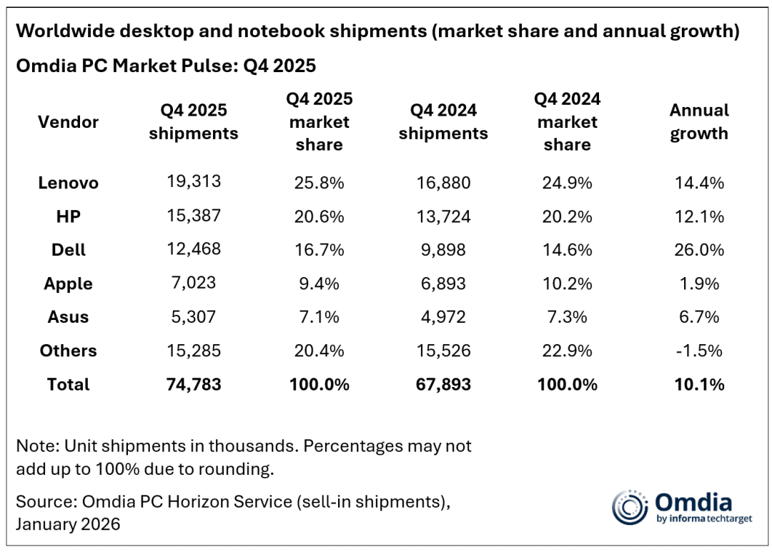 Worldwide desktop and notebook shipments Q4 2025