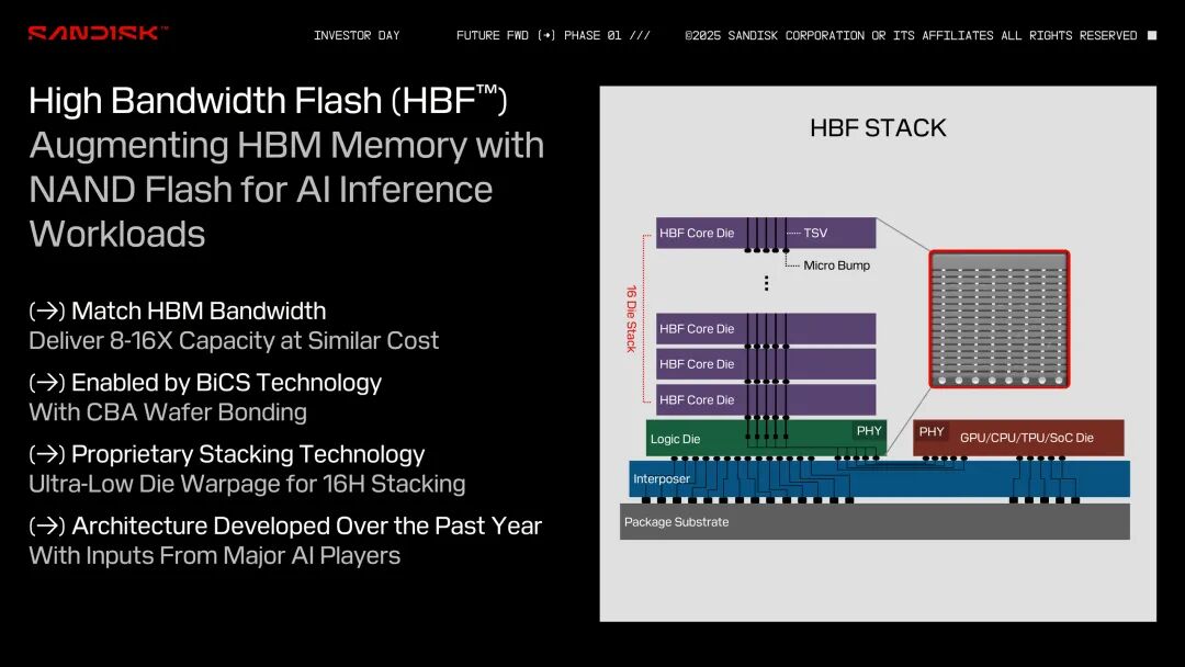 Sandisk's HBF memory concept