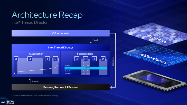 Architecture Recap slide shows Intel Thread Director interactions with OS scheduler and cores classification.