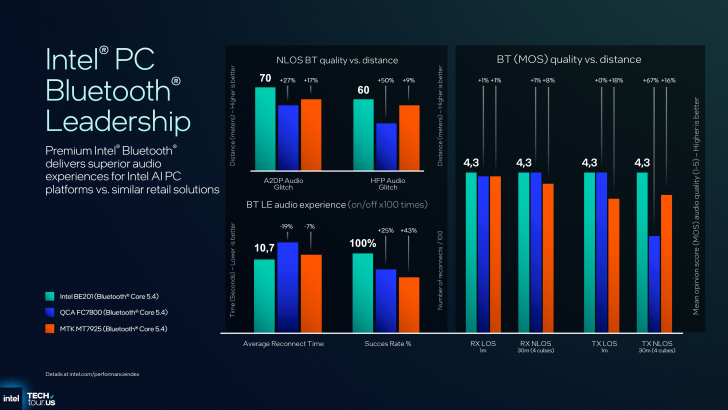 Intel PC Bluetooth Leadership with charts comparing Intel BE201, QCA FC7800, and MTK MT7925 performance on range and audio quality.