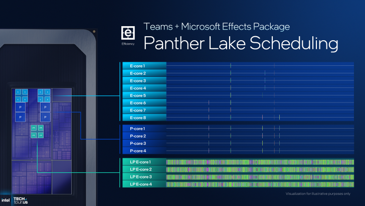 Intel tech tour graphic showing Panther Lake Scheduling for E-cores, P-cores, and LPE-cores in a chip layout.