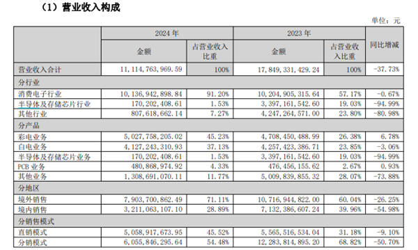 昔日“彩电一哥”即将易主！康佳业绩崩了 押宝芯片暴跌95%