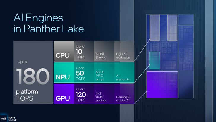 Intel Panther Lake AI engines diagram with CPU, NPU, and GPU capabilities listed as Up to 180 platform TOPS.