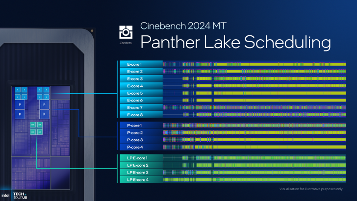 Intel Panther Lake core scheduling visualization from Cinebench 2024 MT showing E-core and P-core activity.