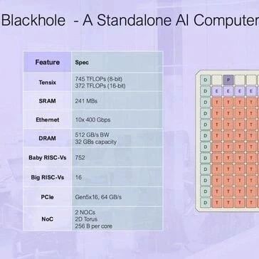 745TFLOPS！Tenstorrent推768核RISC-V AI芯片：对标英伟达A100