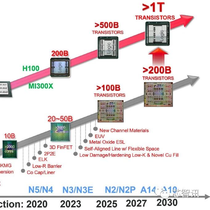 台积电计划2030年量产1nm，单个封装可集成1万亿个晶体管！