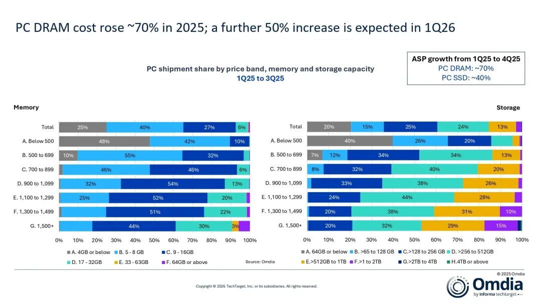 2025年全球PC市场:联想以25.4%份额蝉联全球第一!