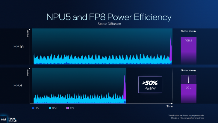NPU5 and FP8 power efficiency graph comparing FP16 and FP8, with energy savings over 50%, branded with Intel logo.
