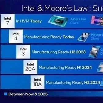 传Intel 20A工艺量产延后，Arrow Lake CPU将转交台积电3nm代工？