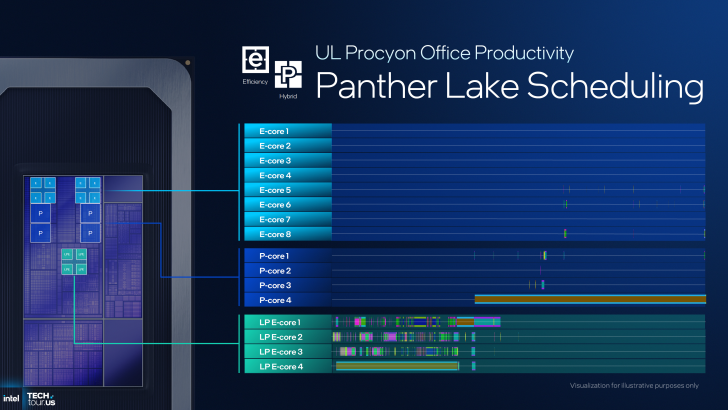 Intel chip architecture with UL Procyon Office Productivity Panther Lake Scheduling and core activity visualization.