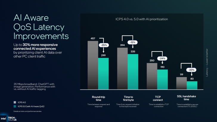 Intel performance chart showing AI Aware QoS Latency Improvements with ICPS 4.0 vs. 5.0 data.
