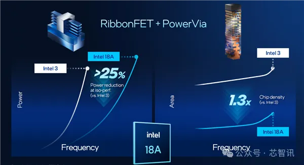 Intel Panther Lake深度揭秘：P+E+LPE混合架构日臻完美！功耗低得惊人