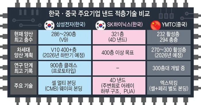 韩国与中国主要企业NAND层压技术比较