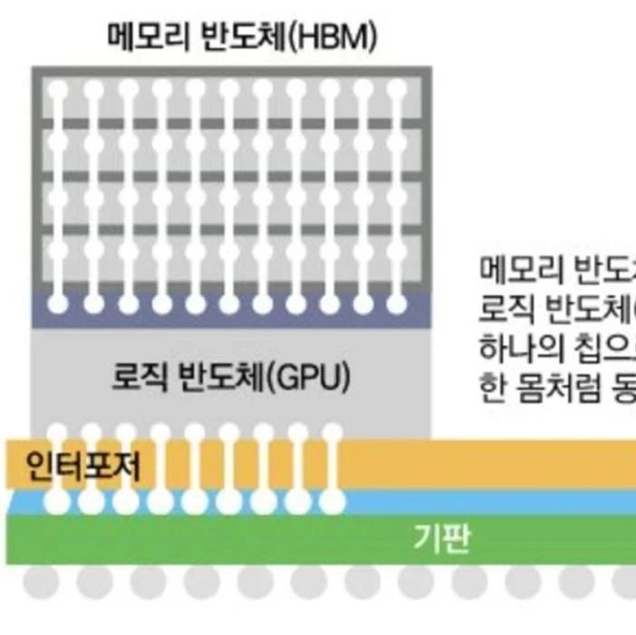 SK海力士确认2024年开始启动HBM4开发工作