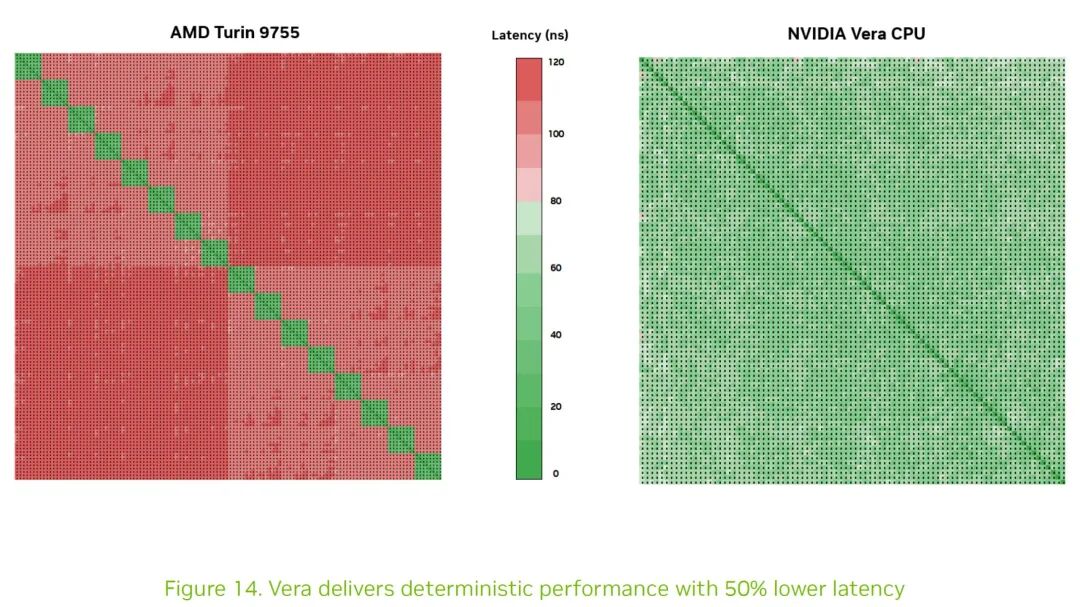 对比图表显示，AMD Turin 9755 的延迟较高（以红色方块为主），NVIDIA Vera CPU 的延迟较低（以绿色为主），并附有文字说明：“Vera 提供确定性性能，延迟降低 50%”。