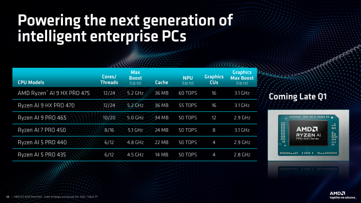 一张名为“驱动下一代智能企业电脑”的对比图表列出了AMD Ryzen AI PRO系列处理器，包括AI 9 HX PRO 475，并标注了核心/线程和最大加速速度等规格，并配有一张标有“AMD RYZEN AI PRO 400系列”的芯片图片，发布时间表标注为“即将发布”