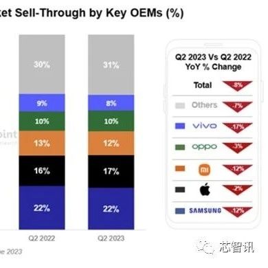 2023Q2全球智能手机市场销量八连跌！高端市场成唯一亮点