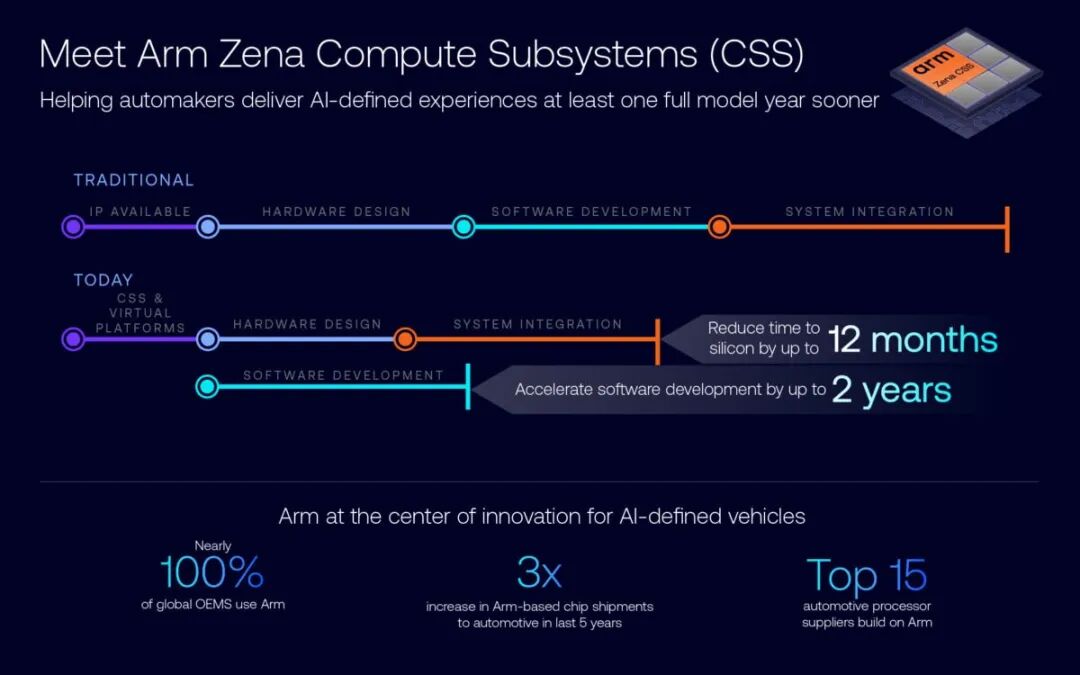 信息图展示了 Arm 如何加速 AI 定义车辆的开发。