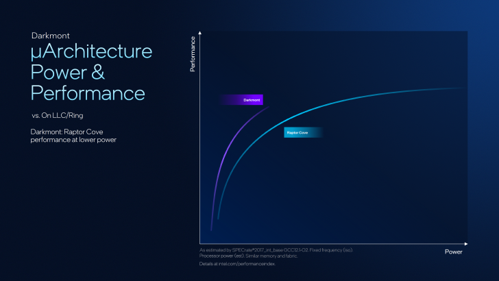 Darkmont μArchitecture graph comparing power and performance of Raptor Cove vs. On LLC/Ring with labeled curves.