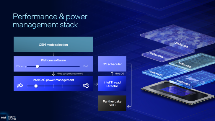 Intel diagram of performance & power management stack featuring OEM mode selection and Panther Lake SOC components.