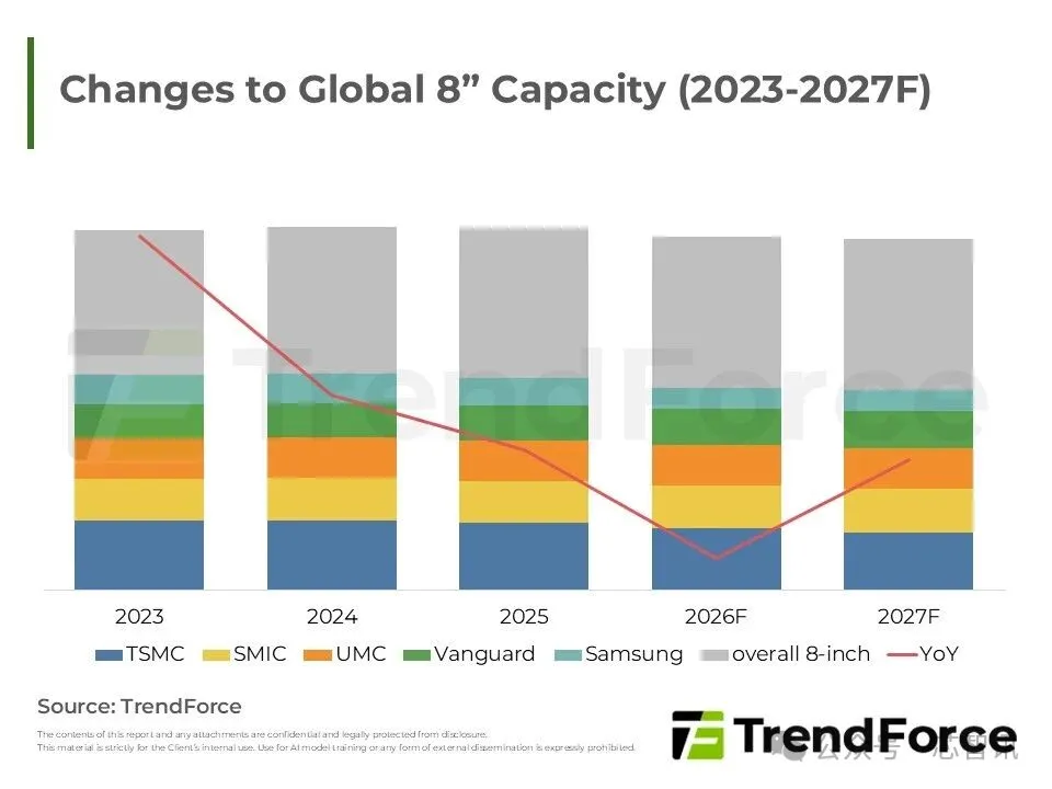 全球8英寸产能变化（2023-2027年预测）