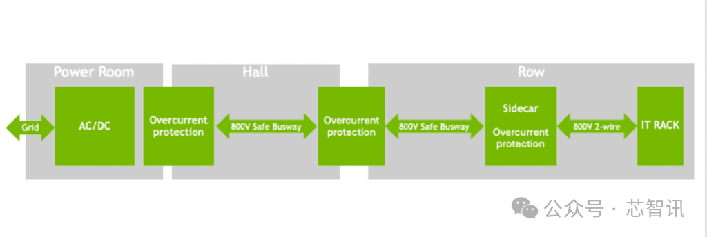 Nvidia 800V 配电架构