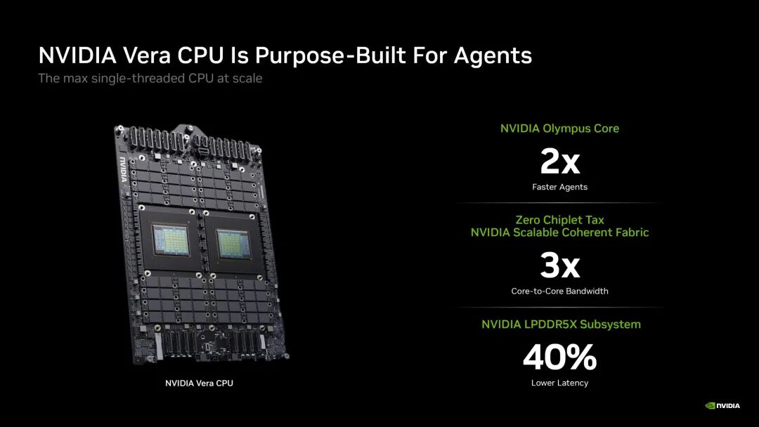 演示幻灯片展示了配备两个芯片的 NVIDIA Vera CPU，重点介绍了 NVIDIA Olympus Core 带来的“2 倍更快的代理速度”、“NVIDIA 可扩展一致性架构带来的“3 倍核心间带宽”以及 NVIDIA LPDDR5X 子系统带来的“降低 40% 的延迟”。