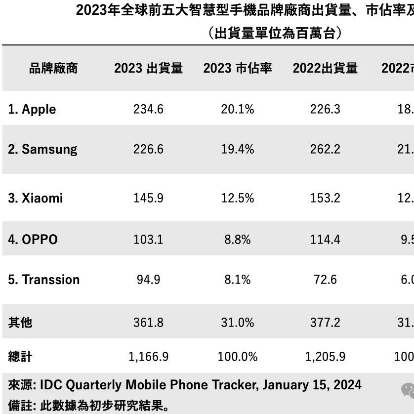 2023年全球智能手机市场：苹果首度超越三星拿下第一，传音位居前五！