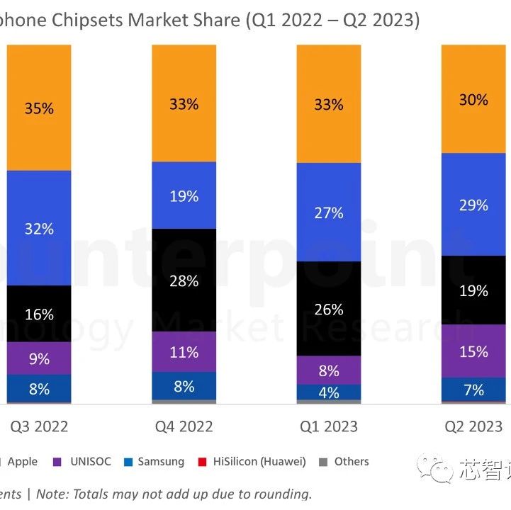 Q2全球智能手机AP市场：联发科第一，展锐出货量增长近100%！