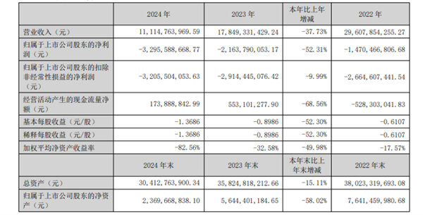 昔日“彩电一哥”即将易主！康佳业绩崩了 押宝芯片暴跌95%