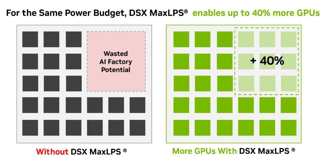 DSX MaxLPS 使用情况对比图显示，启用 DSX MaxLPS 后，在相同的功率预算内最多可支持 40% 以上的 GPU，而禁用 DSX MaxLPS 则会造成“AI 工厂潜力浪费”。