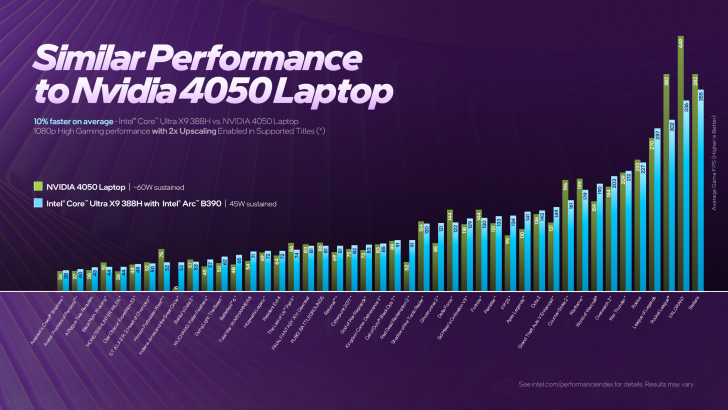 一条名为“与Nvidia 4050笔记本性能相似”的条形图显示，搭载Intel Arc B390的Intel Core Ultra X9 388H在多款游戏中平均性能比Nvidia 4050笔记本快10%。