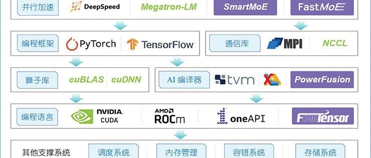 模型训练过程和国产算力面临的挑战