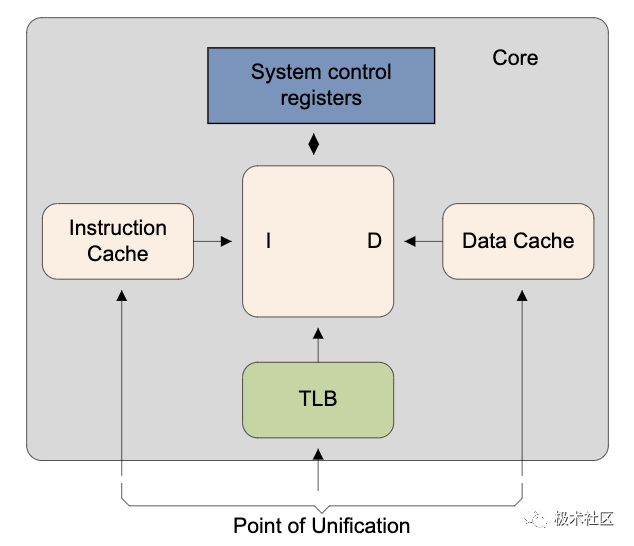 ARMv8 内存系统学习笔记-腾讯云开发者社区-腾讯云