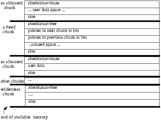 ptmalloc与glibc堆漏洞利用