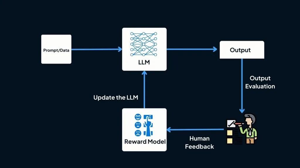 What is Reinforcement Learning from Human Feedback (RLHF) and How Does it  Work? - Twine Blog