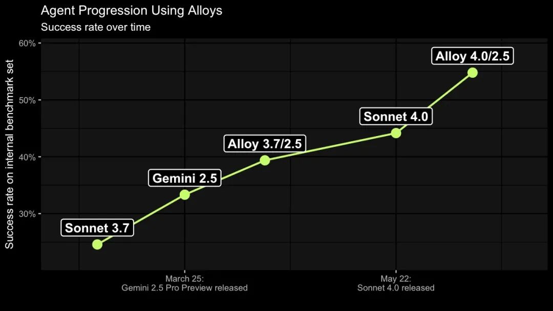 Progression of Solve Rates With and Without Alloys