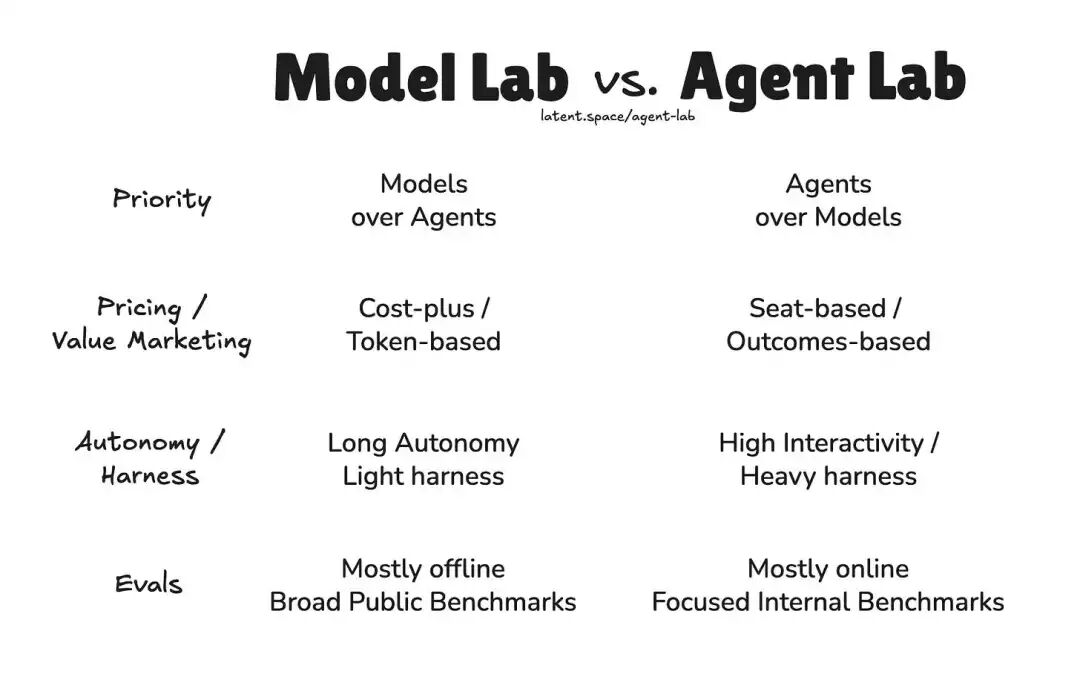 Model Labs vs. Agent Labs