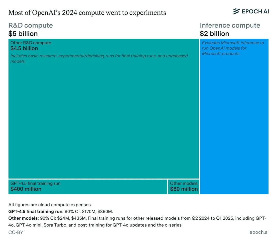 OpenAI Compute Usage