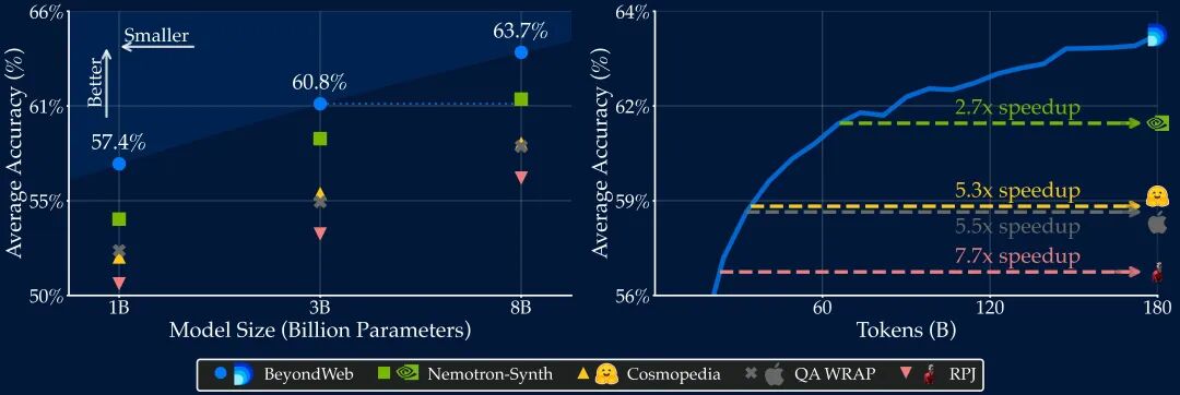 BeyondWeb: Lessons from Scaling Synthetic Data for Trillion-scale Pretraining