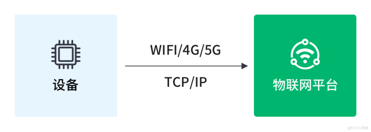 HTTP、WebSocket、gRPC 或 WebRTC：哪种通信协议最适合您的应用程序？_服务器