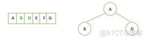 如何学习算法：什么时完全二叉树？完全二叉树有什么特点？_二叉树_18