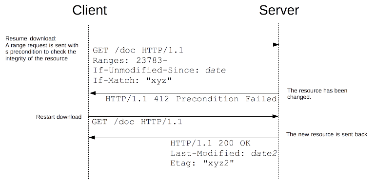 跟我一起探索 HTTP-HTTP 条件请求_客户端_05