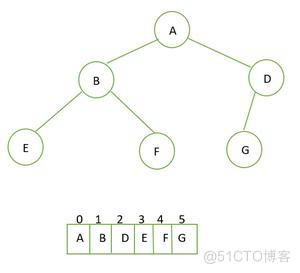 如何学习算法：什么时完全二叉树？完全二叉树有什么特点？_完全二叉树_16