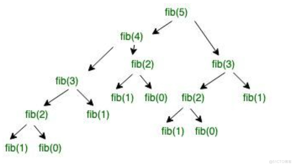 数据结构与算法：递归算法_递归函数_03