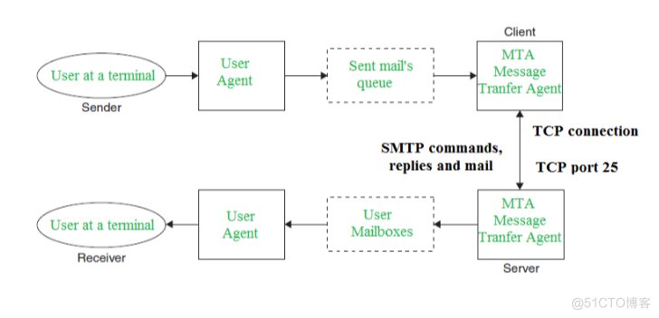 什么是简单邮件传输协议 （SMTP）？带你一起了解下_服务器_02