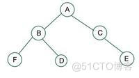 如何学习算法：什么时完全二叉树？完全二叉树有什么特点？_子节点_15